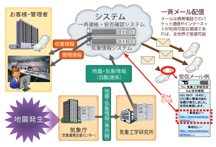 一斉連絡 安否確認システム アンピス 気象工学研究所