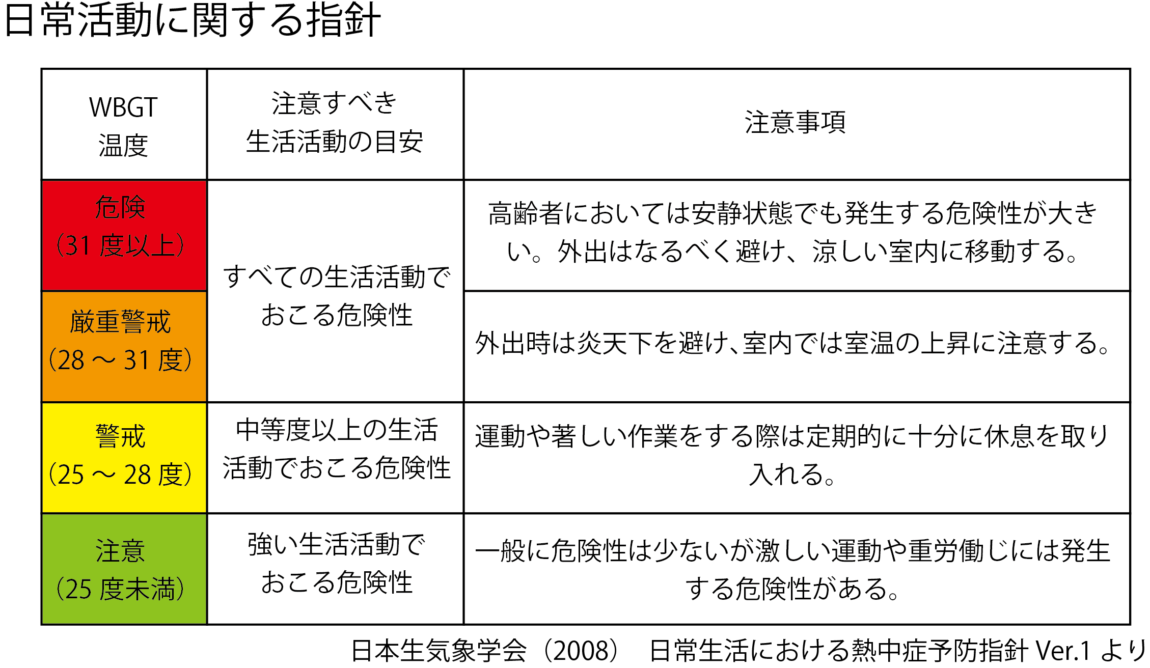 日常活動に関する指針