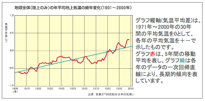 気温の経年変化