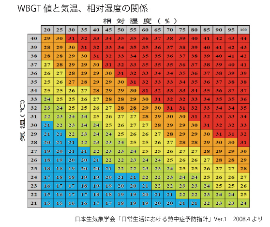 WBGT値と気温、相対湿度の関係