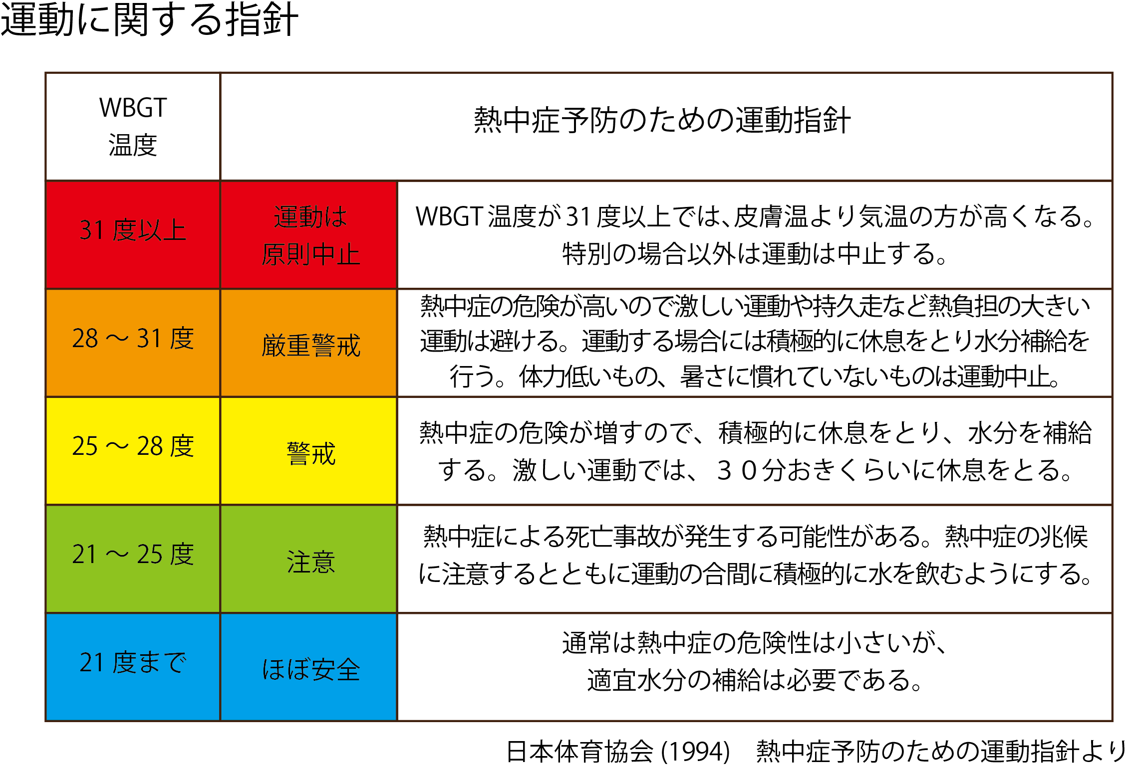 運動に関する指針